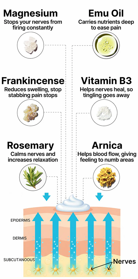 Revya Pain Relief & Repair Lotion